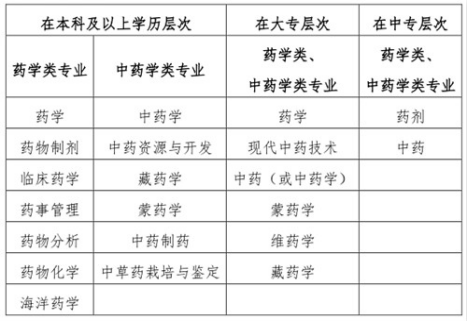 2024年执业药师“药学类、中药学类专业”的界定